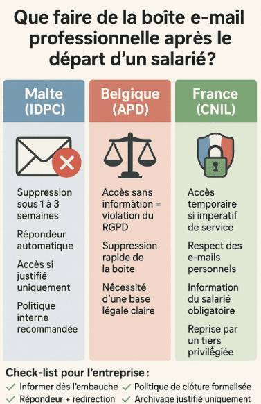 Accès et gestion de la messagerie professionnelle après le départ d&rsquo;un salarié : quelles sont les bonnes pratiques RGPD ?
