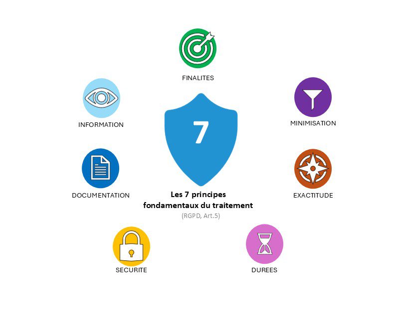 Quels principes un traitement de données doit-il respecter ?
